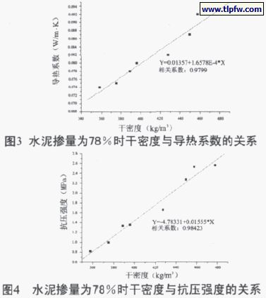 水泥摻量百分78時干密度與導熱系數(shù)、抗壓強度的關系