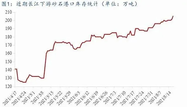 聚焦！砂石庫存增幅超6成，上漲難度較大！