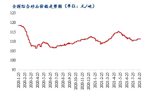 8月砂石價(jià)格同比上漲3.1%，金九銀十旺季來(lái)臨，砂石行情利好上揚(yáng)