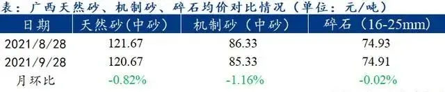 廣西受眾多因素影響，砂石價格小幅震蕩！四季度砂石行情展望