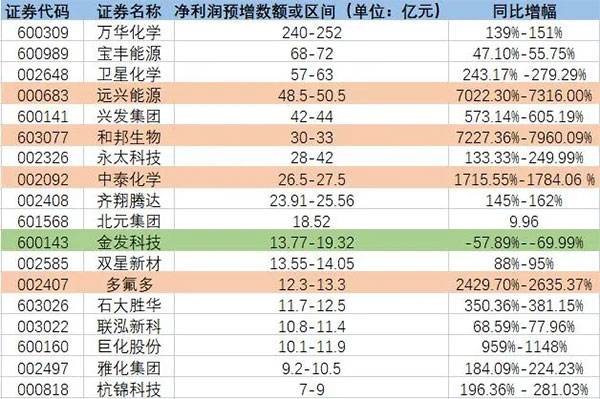 增長超7200%！原料暴漲致多家化工龍頭預增！