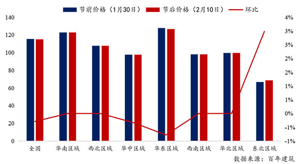 節(jié)后全國(guó)砂石礦山復(fù)工率33％，砂石價(jià)格環(huán)比下降0.29％