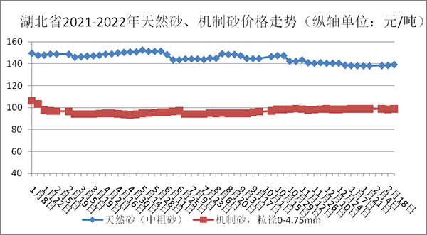 權(quán)威發(fā)布！湖北省2月砂石骨料、水泥、混凝土價格整體回落！