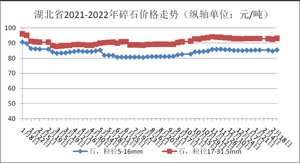 權(quán)威發(fā)布！湖北省2月砂石骨料、水泥、混凝土價格整體回落！