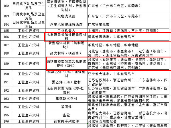 內(nèi)外墻涂料、普通紙面石膏板、保溫材料等多種建筑裝飾材料被列入全國重點工業(yè)產(chǎn)品質(zhì)量監(jiān)督目錄