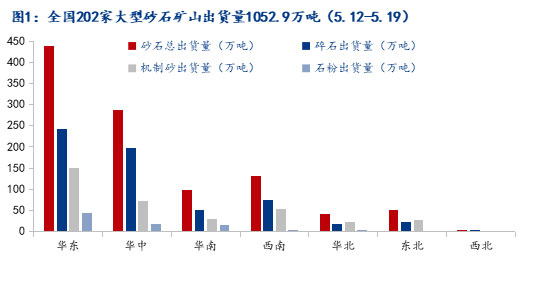 疫情和極端天氣影響減弱，砂石市場有望回暖