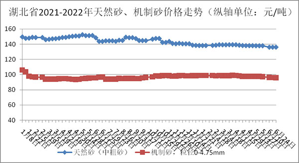 天然砂、機制砂價格走勢圖