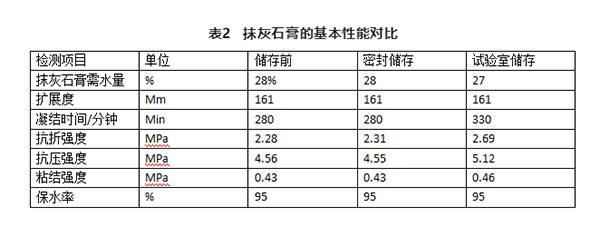 不同存儲條件對建筑石膏相組成有何影響？