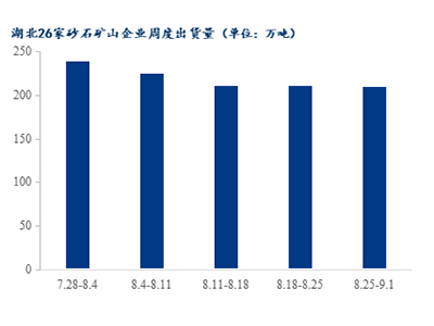 高溫退場，湖北砂石需求是否能有回升