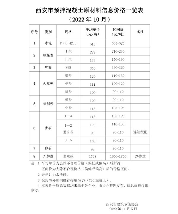 天然砂120元/噸，機制砂115元/噸，混凝土漲價心態(tài)漸濃！